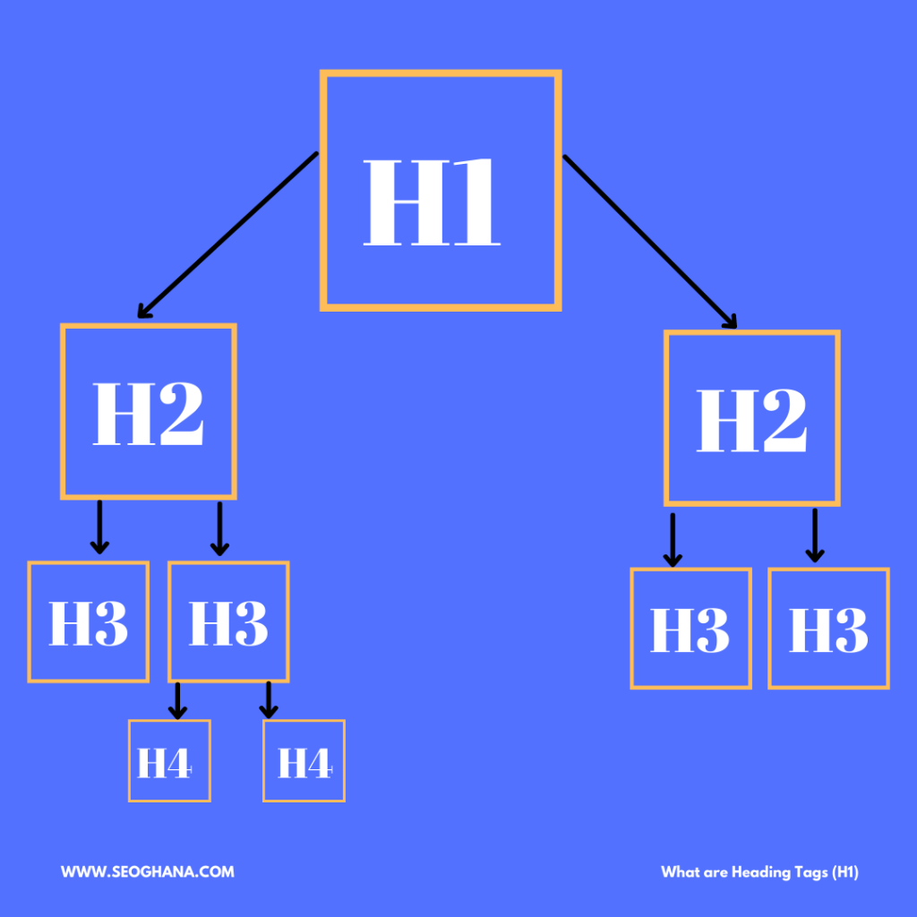 Types of headings