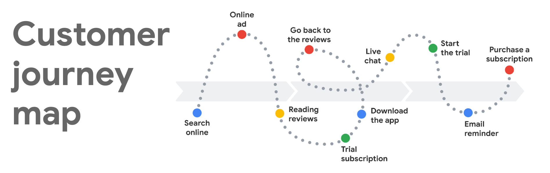 Customer journey map touchpoints - klimassist